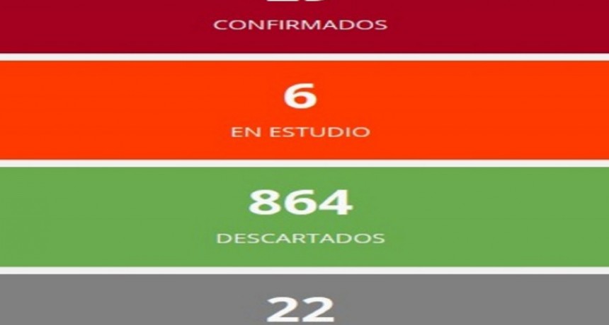 Este martes no se registraron nuevos casos de coronavirus en Entre Ríos
