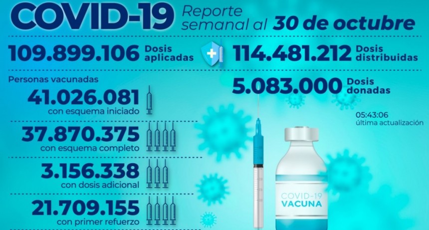  Reportaron 1.329 contagios de coronavirus, un 36% menos que la semana pasada 