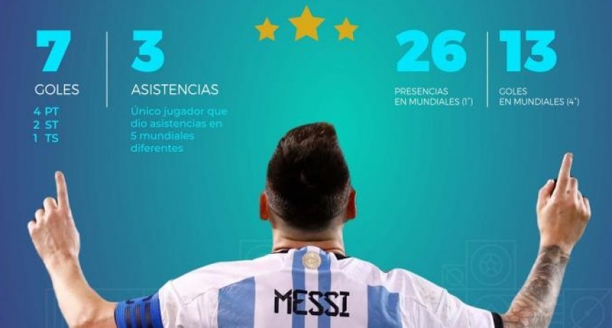  Los números de Messi en Qatar 